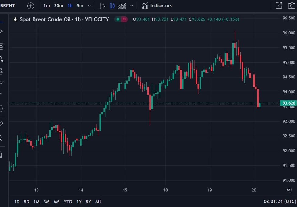 Brent oil price down to near USD93.50 Forexlive